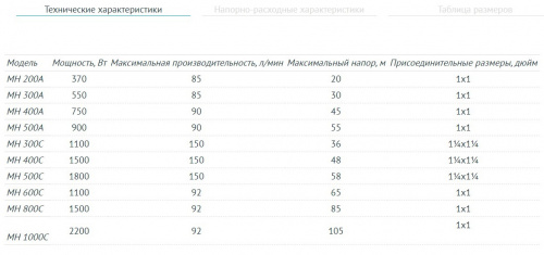Насос многоступенчатый UNIPUMP МН-800 С, 1500 Вт, Н макс - 85 м, Qмакс-92 л/мин, 1"х1", корпус-нерж.сталь